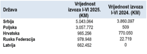 Izvoz piva
