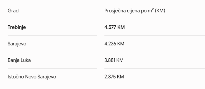 Rekordne cijene stanova u BiH: Ovo je sada najskuplji grad za kupovinu stana